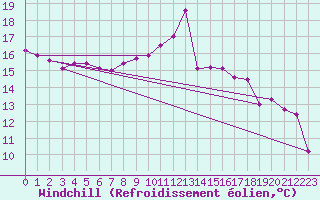 Courbe du refroidissement olien pour Strasbourg (67)