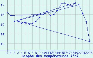 Courbe de tempratures pour Bressuire (79)