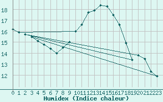 Courbe de l'humidex pour Perpignan (66)