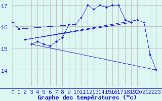 Courbe de tempratures pour Ustka