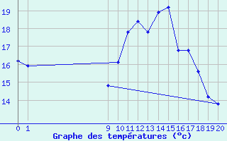 Courbe de tempratures pour Pordic (22)