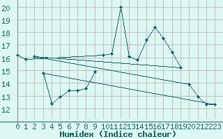 Courbe de l'humidex pour Hoernli