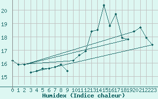 Courbe de l'humidex pour Brignogan (29)