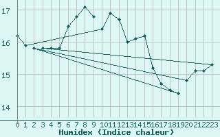 Courbe de l'humidex pour Puchberg