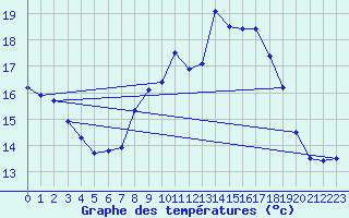 Courbe de tempratures pour Leconfield