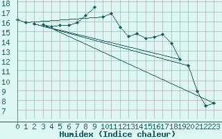 Courbe de l'humidex pour Gurteen