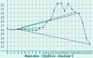 Courbe de l'humidex pour Preonzo (Sw)