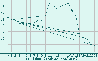 Courbe de l'humidex pour Connerr (72)