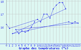 Courbe de tempratures pour Le Talut - Belle-Ile (56)