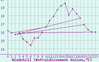 Courbe du refroidissement olien pour Le Talut - Belle-Ile (56)