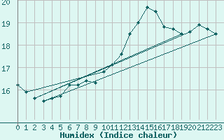 Courbe de l'humidex pour Dax (40)