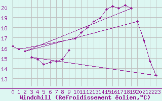 Courbe du refroidissement olien pour Saint-Igneuc (22)