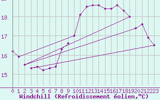 Courbe du refroidissement olien pour Pointe de Chassiron (17)