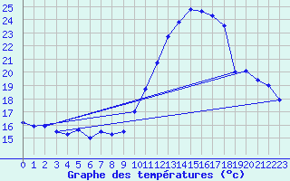 Courbe de tempratures pour Dunkerque (59)