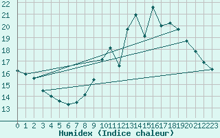 Courbe de l'humidex pour Mont-de-Marsan (40)