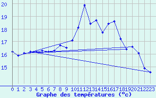 Courbe de tempratures pour Pointe de Socoa (64)