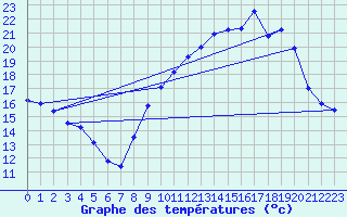 Courbe de tempratures pour Ambrieu (01)