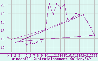 Courbe du refroidissement olien pour Pointe de Chassiron (17)
