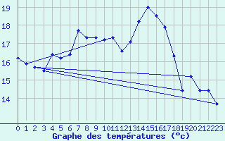 Courbe de tempratures pour Foellinge