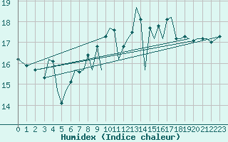 Courbe de l'humidex pour Jersey (UK)