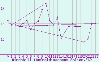 Courbe du refroidissement olien pour Tetuan / Sania Ramel