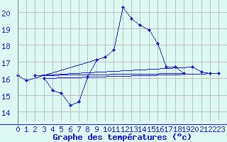 Courbe de tempratures pour Cap Corse (2B)