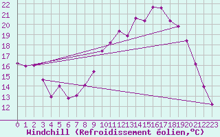 Courbe du refroidissement olien pour Niort (79)