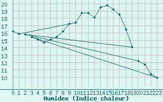 Courbe de l'humidex pour Leeming