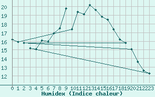 Courbe de l'humidex pour Evionnaz