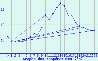 Courbe de tempratures pour Lauwersoog Aws