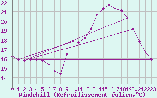 Courbe du refroidissement olien pour Saint-Philbert-sur-Risle (27)
