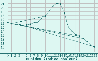 Courbe de l'humidex pour Belm