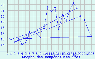 Courbe de tempratures pour Brianon (05)