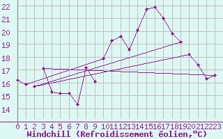 Courbe du refroidissement olien pour Wernigerode