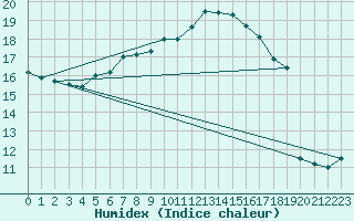 Courbe de l'humidex pour Wilhelminadorp Aws