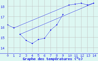 Courbe de tempratures pour Waghaeusel-Kirrlach