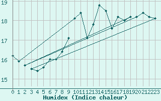 Courbe de l'humidex pour Quiberon-Arodrome (56)