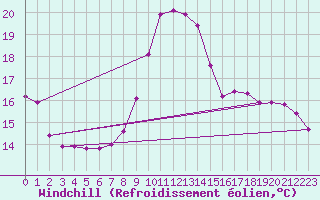 Courbe du refroidissement olien pour Corbas (69)