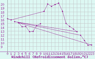 Courbe du refroidissement olien pour Sainte-Locadie (66)