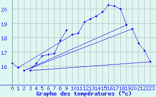 Courbe de tempratures pour Roesnaes