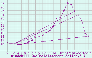Courbe du refroidissement olien pour Langres (52) 