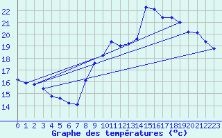 Courbe de tempratures pour Six-Fours (83)