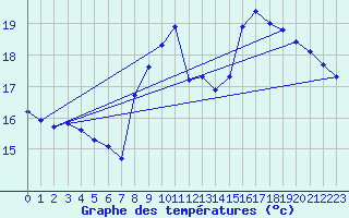 Courbe de tempratures pour Corsept (44)