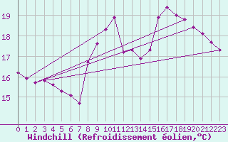 Courbe du refroidissement olien pour Corsept (44)