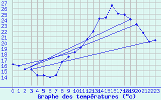 Courbe de tempratures pour Ancey (21)
