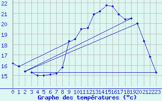 Courbe de tempratures pour Ploudalmezeau (29)