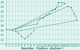 Courbe de l'humidex pour Verneuil (78)