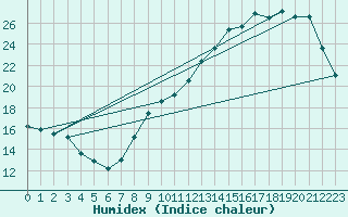 Courbe de l'humidex pour Vliermaal-Kortessem (Be)