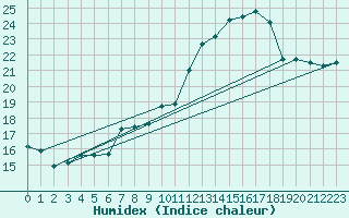 Courbe de l'humidex pour Uccle