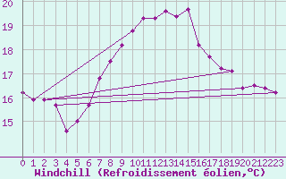 Courbe du refroidissement olien pour Albemarle